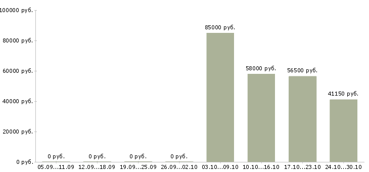 Вакансии охранник вахтовый метод в Брянске - Медиана зарплат охранник вахтовый метод в Брянске за 2 месяца
