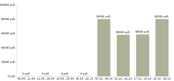 Вакансии охранник вахтовым методом в Саратове - Медиана зарплат охранник вахтовым методом в Саратове за 2 месяца