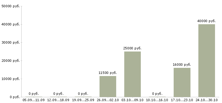 Вакансии охранник лицензированный в Самаре - Медиана зарплат охранник лицензированный в Самаре за 2 месяца