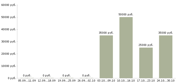 Вакансии переводчик французского языка в Москве - Медиана зарплат переводчик французского языка в Москве за 2 месяца