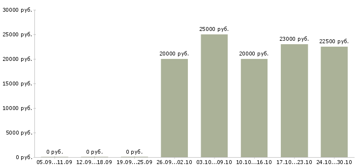 Вакансии повар горячего цеха в ресторан в Иркутске - Медиана зарплат повар горячего цеха в ресторан в Иркутске за 2 месяца