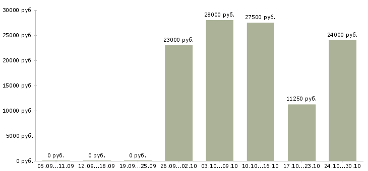 Вакансии продавец в зал в Стерлитамаке - Медиана зарплат продавец в зал в Стерлитамаке за 2 месяца