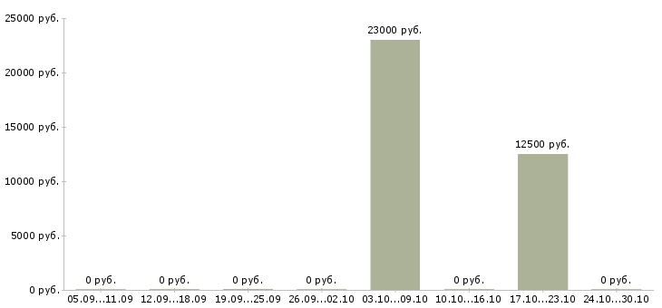 Вакансии продавец в кондитерскую в Волгограде - Медиана зарплат продавец в кондитерскую в Волгограде за 2 месяца