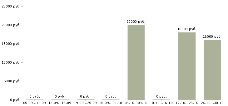 Вакансии продавец детской одежды Ростов-на-дону - Медиана зарплат продавец детской одежды Ростов-на-дону за 2 месяца