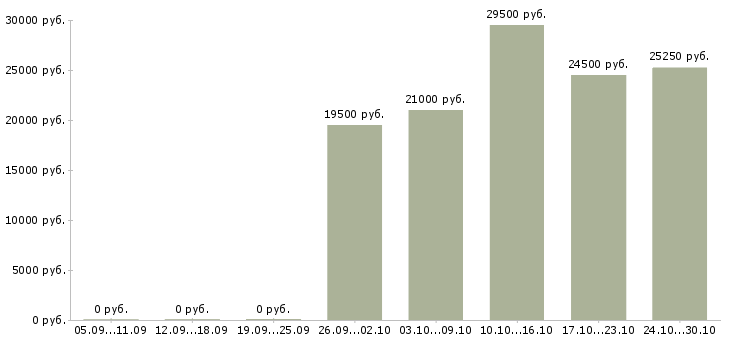 Вакансии продавец магнит косметик в Самаре - Медиана зарплат продавец магнит косметик в Самаре за 2 месяца