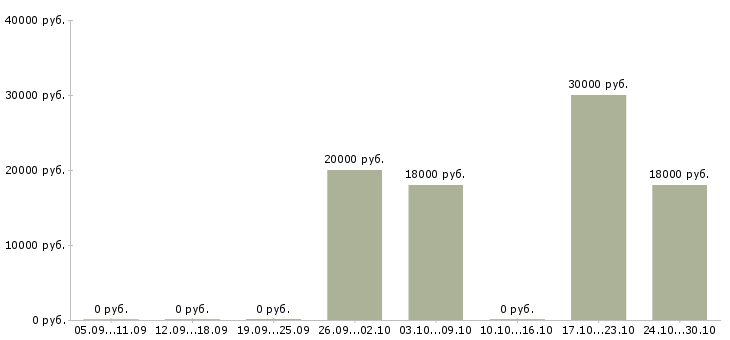 Вакансии продавец ювелирных изделий в Туле - Медиана зарплат продавец ювелирных изделий в Туле за 2 месяца