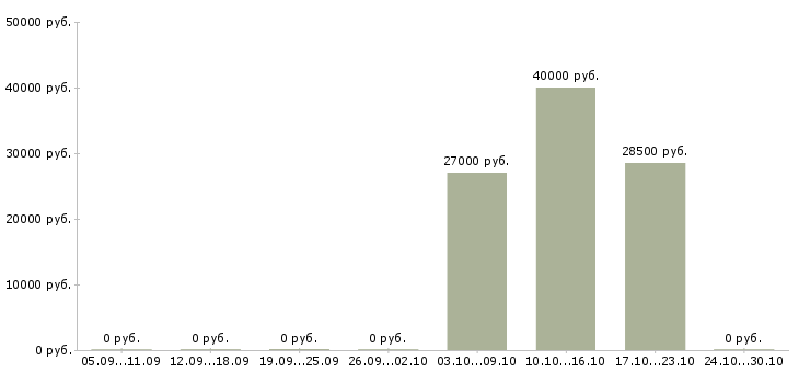 Вакансии разнорабочий на производство в Саранске - Медиана зарплат разнорабочий на производство в Саранске за 2 месяца