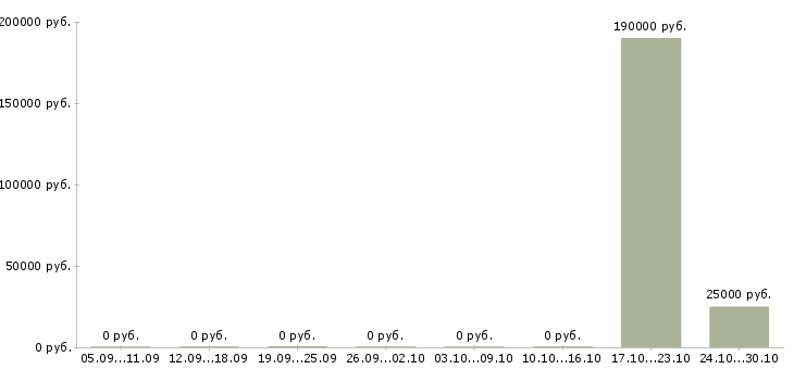Вакансии руководитель отдела развития Бурятия - Медиана зарплат руководитель отдела развития Бурятия за 2 месяца