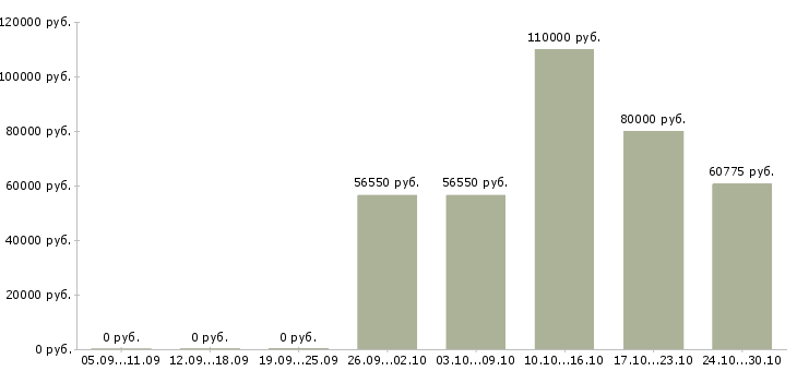Вакансии руководитель отдела развития в Саранске - Медиана зарплат руководитель отдела развития в Саранске за 2 месяца
