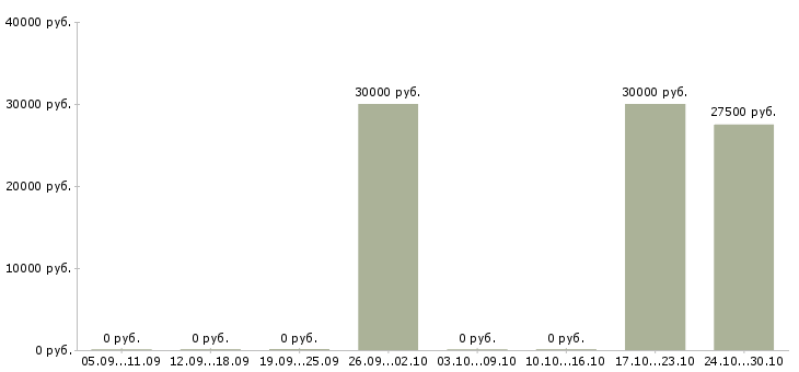 Вакансии руководитель проектного офиса Татарстан - Медиана зарплат руководитель проектного офиса Татарстан за 2 месяца