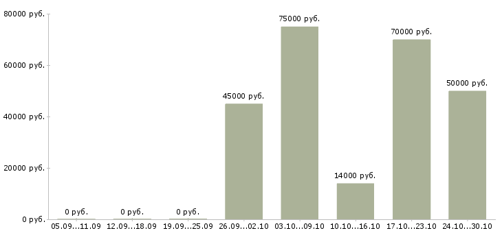 Вакансии руководитель службы охраны Санкт-петербург - Медиана зарплат руководитель службы охраны Санкт-петербург за 2 месяца