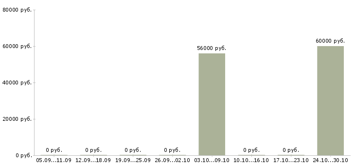 Вакансии сборщик склада в Калининграде - Медиана зарплат сборщик склада в Калининграде за 2 месяца