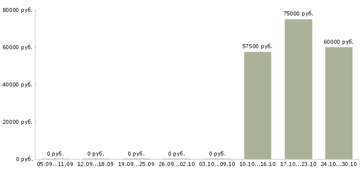 Вакансии сборщики на склад в Иваново - Медиана зарплат сборщики на склад в Иваново за 2 месяца