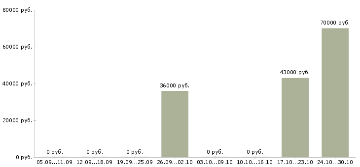 Вакансии сварщик ручной сварки Ростов-на-дону - Медиана зарплат сварщик ручной сварки Ростов-на-дону за 2 месяца