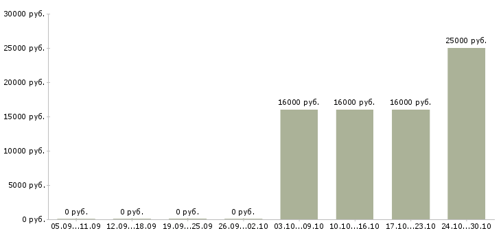 Вакансии системный менеджер в Тольятти - Медиана зарплат системный менеджер в Тольятти за 2 месяца