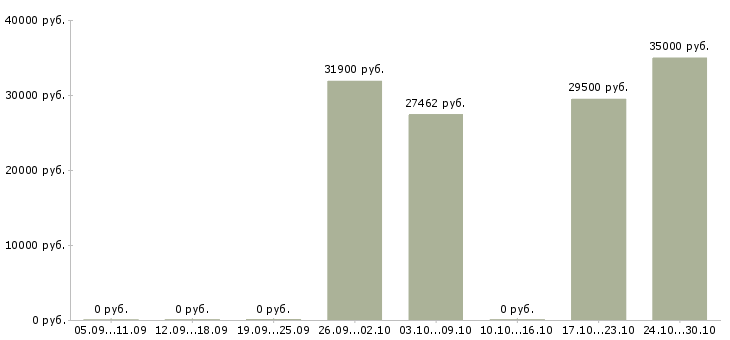 Вакансии слесарь 6 разряда в Туле - Медиана зарплат слесарь 6 разряда в Туле за 2 месяца
