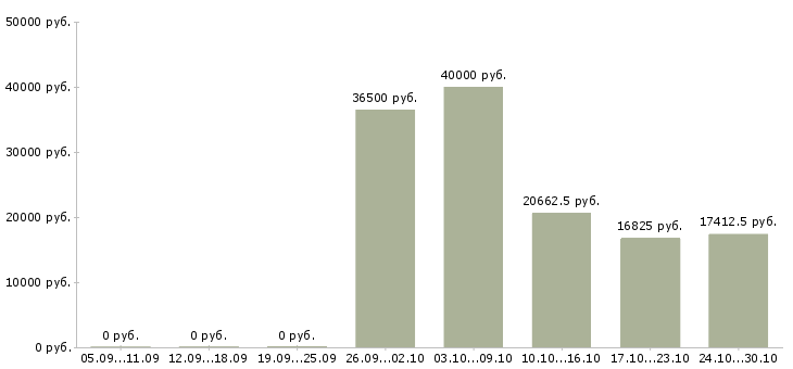 Вакансии сотрудник охраны в организацию в Перми - Медиана зарплат сотрудник охраны в организацию в Перми за 2 месяца