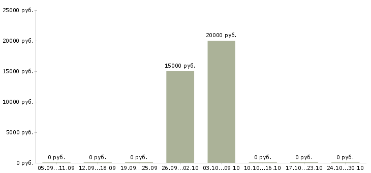 Вакансии сотрудник по заявкам в Чите - Медиана зарплат сотрудник по заявкам в Чите за 2 месяца