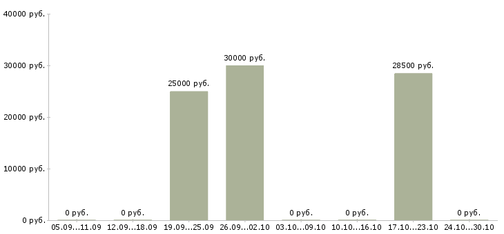 Вакансии сотрудник по рекламе Бурятия - Медиана зарплат сотрудник по рекламе Бурятия за 2 месяца