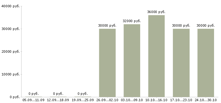 Вакансии специалист 2 категории в Рязани - Медиана зарплат специалист 2 категории в Рязани за 2 месяца