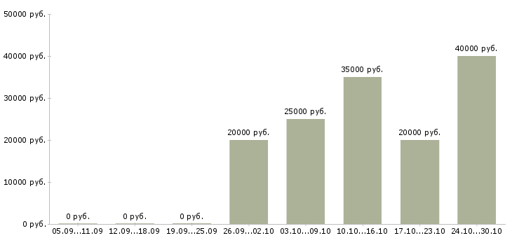 Вакансии специалист взыскания задолженности в Перми - Медиана зарплат специалист взыскания задолженности в Перми за 2 месяца