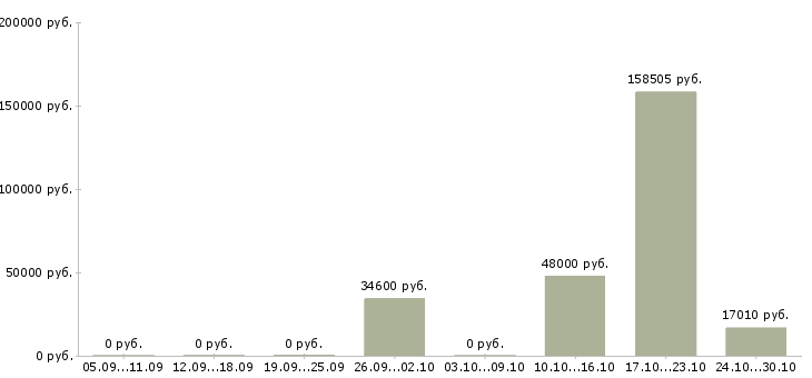 Вакансии специалист на склад в Иваново - Медиана зарплат специалист на склад в Иваново за 2 месяца