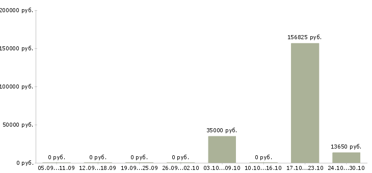 Вакансии специалист на склад в Липецке - Медиана зарплат специалист на склад в Липецке за 2 месяца