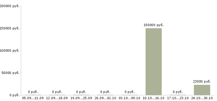 Вакансии специалист по адаптации в Тольятти - Медиана зарплат специалист по адаптации в Тольятти за 2 месяца