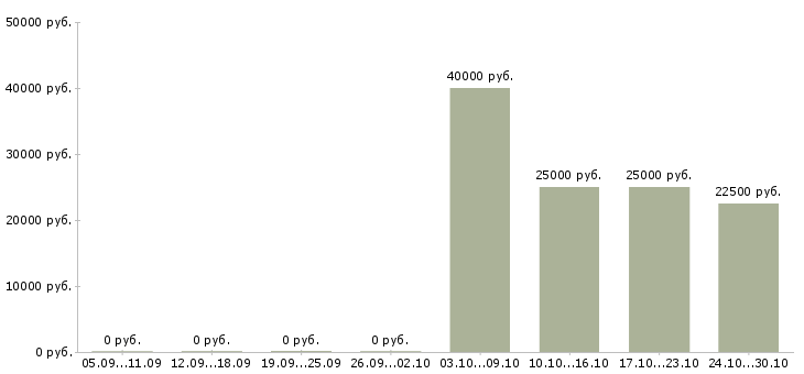 Вакансии специалист по взысканию задолженности в Липецке - Медиана зарплат специалист по взысканию задолженности в Липецке за 2 месяца
