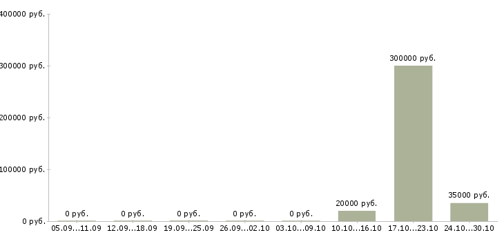 Вакансии специалист по отчетности Йошкар-ола - Медиана зарплат специалист по отчетности Йошкар-ола за 2 месяца