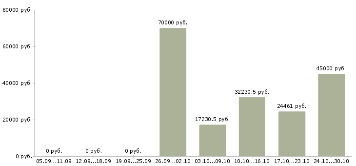 Вакансии специалист по отчетности Улан-удэ - Медиана зарплат специалист по отчетности Улан-удэ за 2 месяца