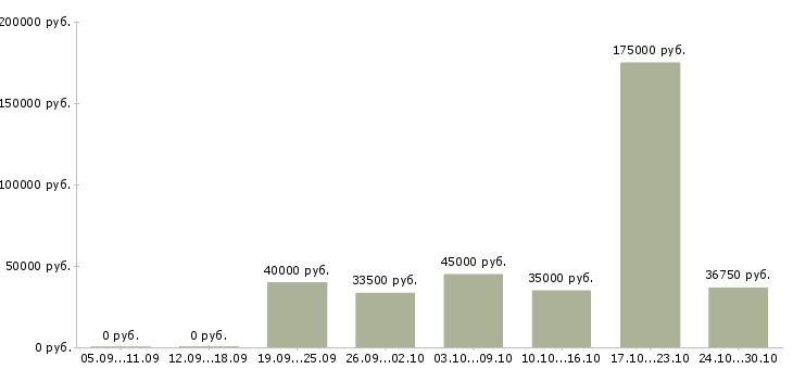 Вакансии специалист по работе с задолженностью в Сочи - Медиана зарплат специалист по работе с задолженностью в Сочи за 2 месяца