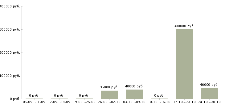 Вакансии специалист склада Якутия - Медиана зарплат специалист склада Якутия за 2 месяца