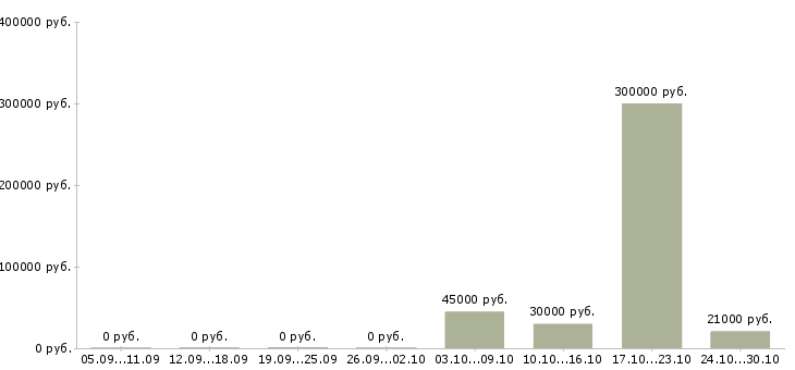 Вакансии специалист склада в Белгороде - Медиана зарплат специалист склада в Белгороде за 2 месяца