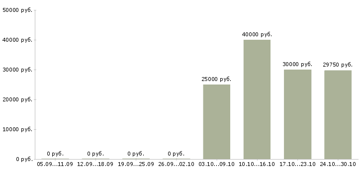 Вакансии торговый представитель на область в Курске - Медиана зарплат торговый представитель на область в Курске за 2 месяца