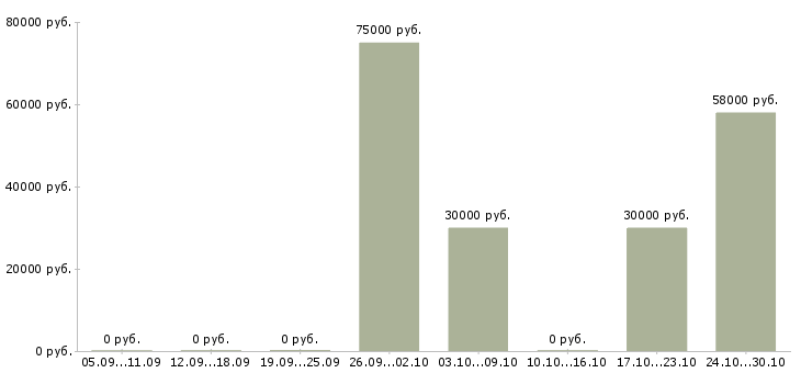 Вакансии требуется кассир в Зеленограде - Медиана зарплат требуется кассир в Зеленограде за 2 месяца