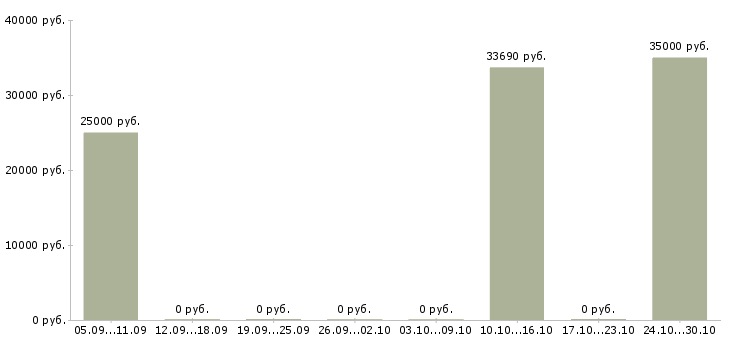Вакансии требуется семейная пара в Туле - Медиана зарплат требуется семейная пара в Туле за 2 месяца