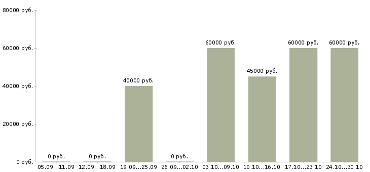 Вакансии требуются сборщики в Пензе - Медиана зарплат требуются сборщики в Пензе за 2 месяца