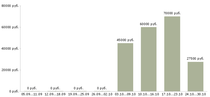 Вакансии требуются сборщики в Смоленске - Медиана зарплат требуются сборщики в Смоленске за 2 месяца