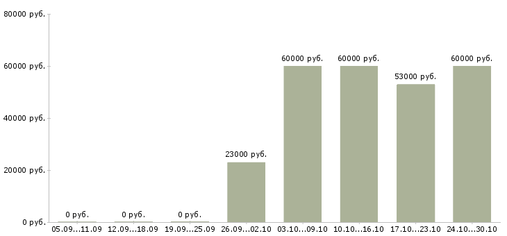Вакансии требуются сборщики в Чебоксарах - Медиана зарплат требуются сборщики в Чебоксарах за 2 месяца