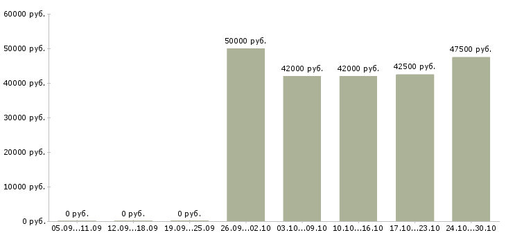 Вакансии установщик мебели Санкт-петербург - Медиана зарплат установщик мебели Санкт-петербург за 2 месяца