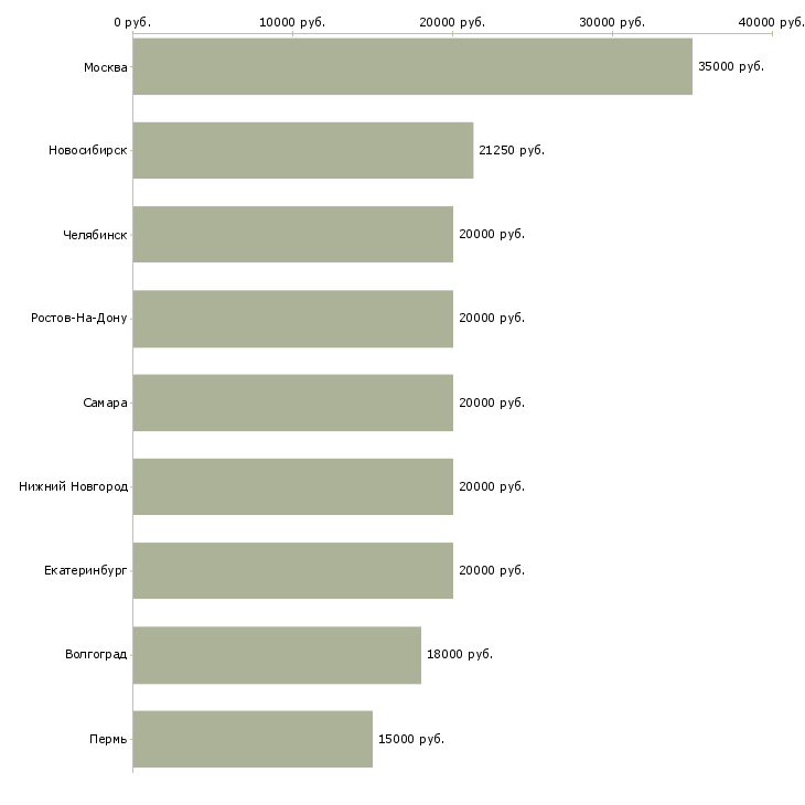 Поиск работы контролер производства-Медиана зарплаты для вакансии «контролер производства» в других городах