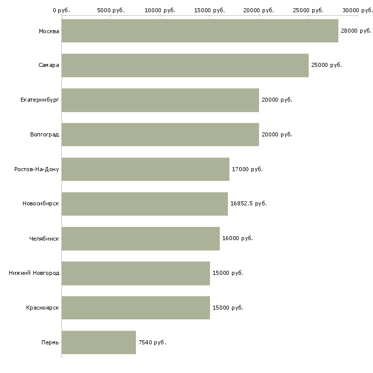 Поиск работы лицензированные охранники-Медиана зарплаты для вакансии «лицензированные охранники» в других городах