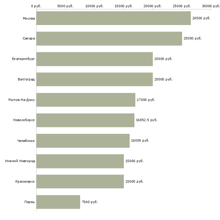 Поиск работы охранники лицензированные-Медиана зарплаты для вакансии «охранники лицензированные» в других городах