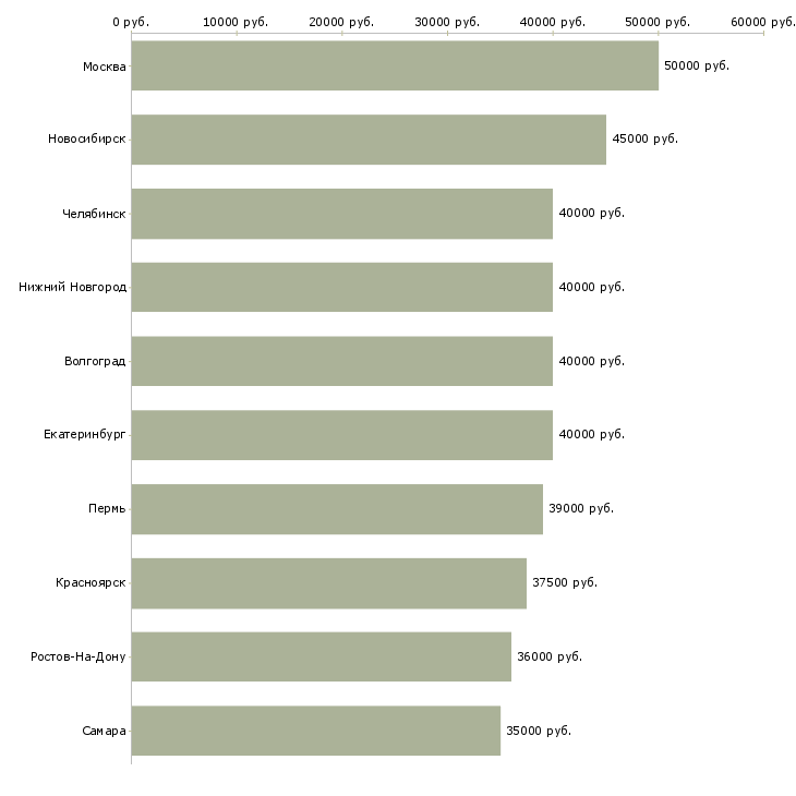 Поиск работы представитель в регион-Медиана зарплаты для вакансии «представитель в регион» в других городах