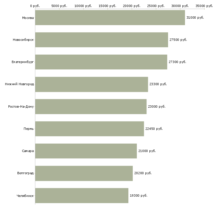 Поиск работы продавец магнит косметик-Медиана зарплаты для вакансии «продавец магнит косметик» в других городах