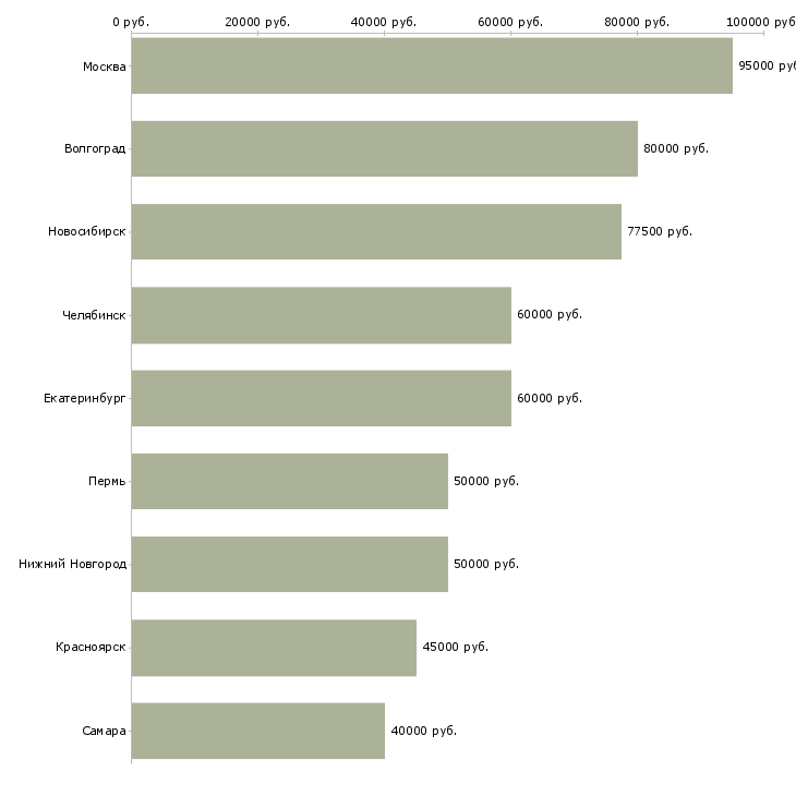 Поиск работы руководитель проектного офиса-Медиана зарплаты для вакансии «руководитель проектного офиса» в других городах
