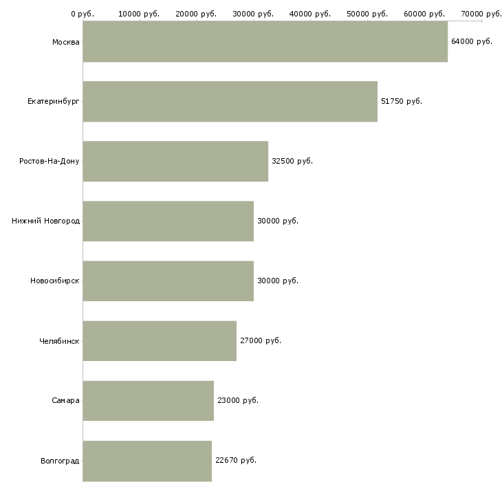 Поиск работы старший инженер-Медиана зарплаты для вакансии «старший инженер» в других городах