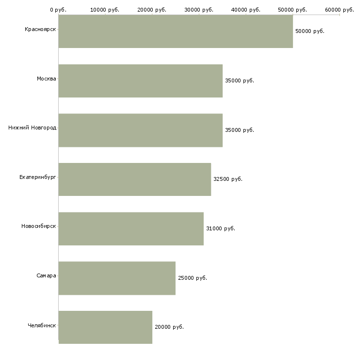 Поиск работы супервайзер для промоутеров-Медиана зарплаты для вакансии «супервайзер для промоутеров» в других городах