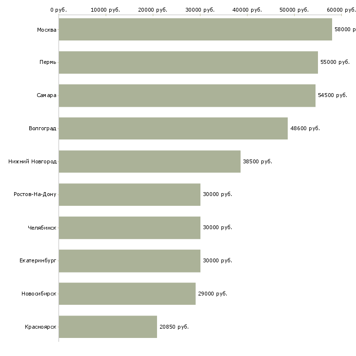 Поиск работы требуются сборщики-Медиана зарплаты для вакансии «требуются сборщики» в других городах
